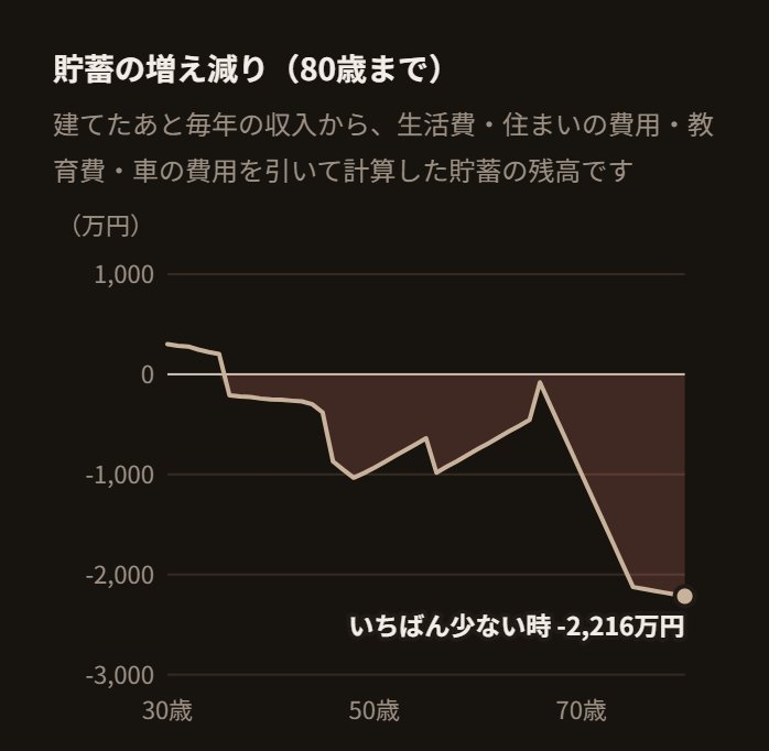 Aさん家族の貯蓄の増え減り