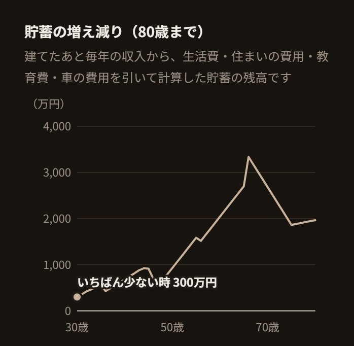 Bさん家族の貯蓄の増え減り